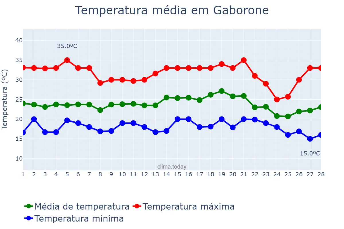 Temperatura em fevereiro em Gaborone, Gaborone, BW