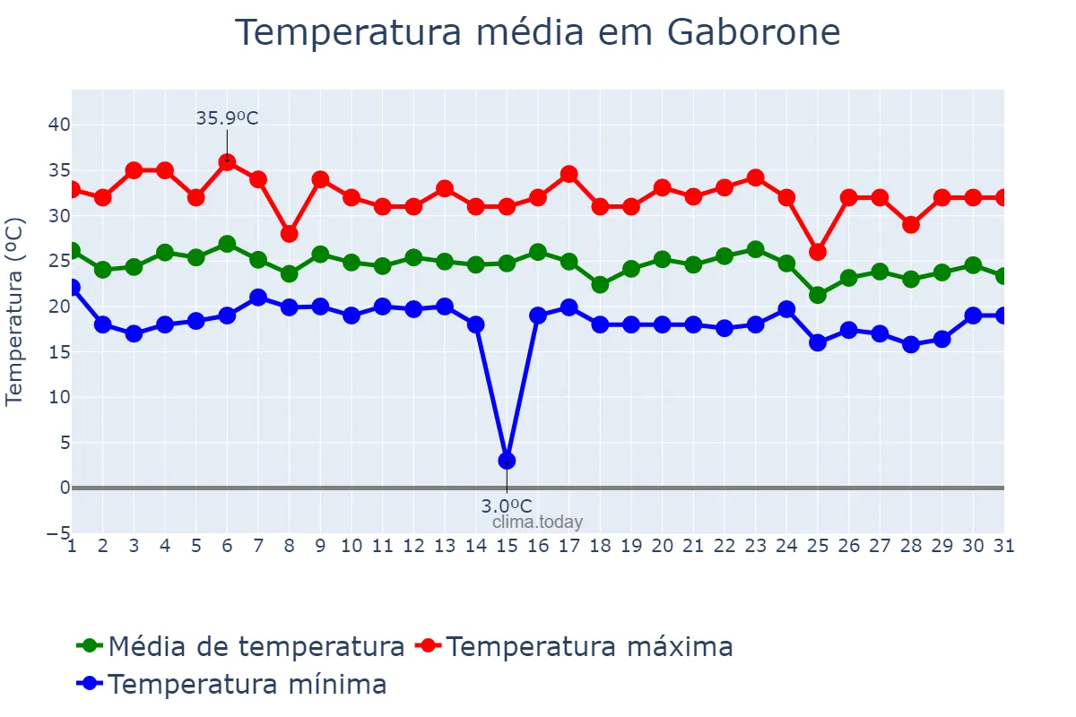 Temperatura em janeiro em Gaborone, Gaborone, BW