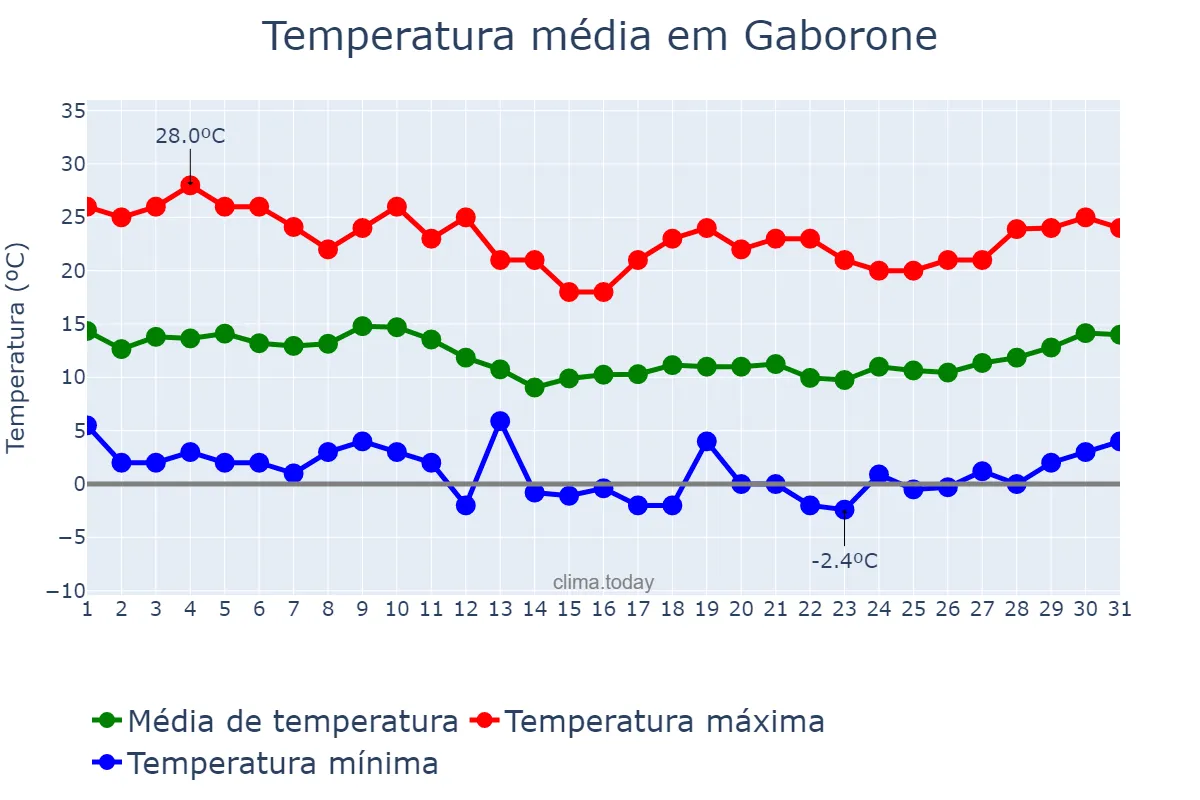 Temperatura em julho em Gaborone, Gaborone, BW