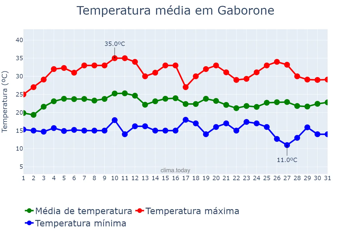 Temperatura em marco em Gaborone, Gaborone, BW