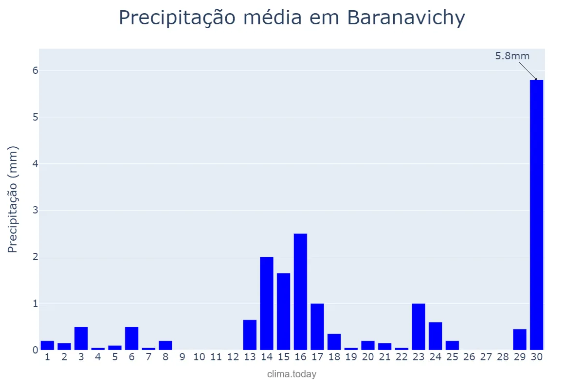 Precipitação em abril em Baranavichy, Brestskaya Voblasts’, BY