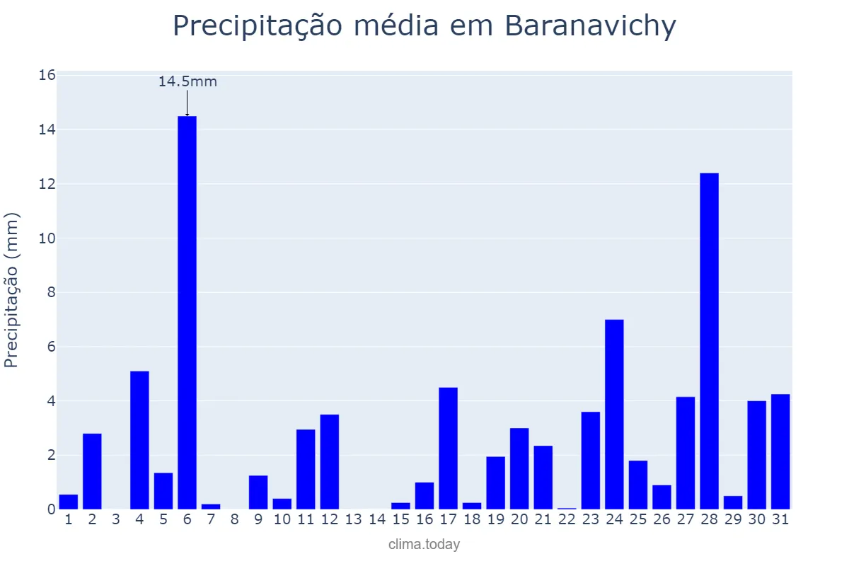Precipitação em agosto em Baranavichy, Brestskaya Voblasts’, BY