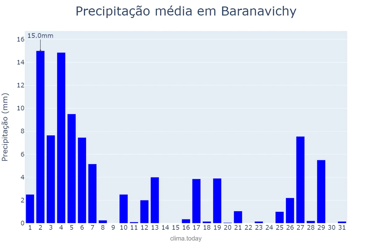 Precipitação em julho em Baranavichy, Brestskaya Voblasts’, BY