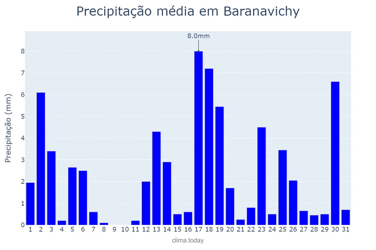 Precipitação em maio em Baranavichy, Brestskaya Voblasts’, BY