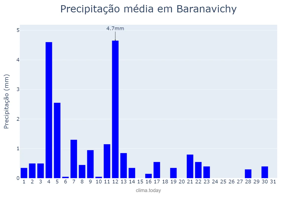 Precipitação em marco em Baranavichy, Brestskaya Voblasts’, BY
