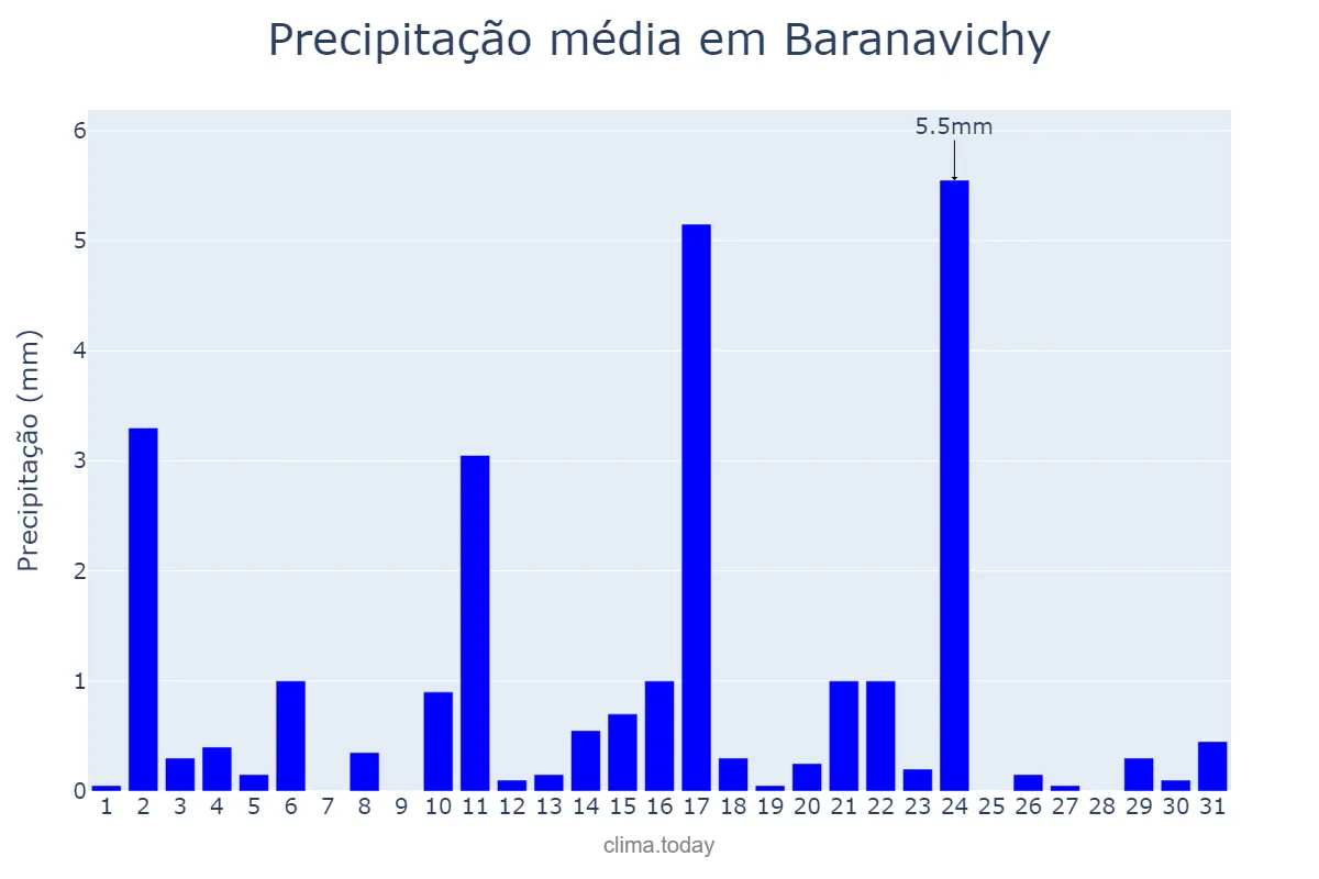 Precipitação em outubro em Baranavichy, Brestskaya Voblasts’, BY