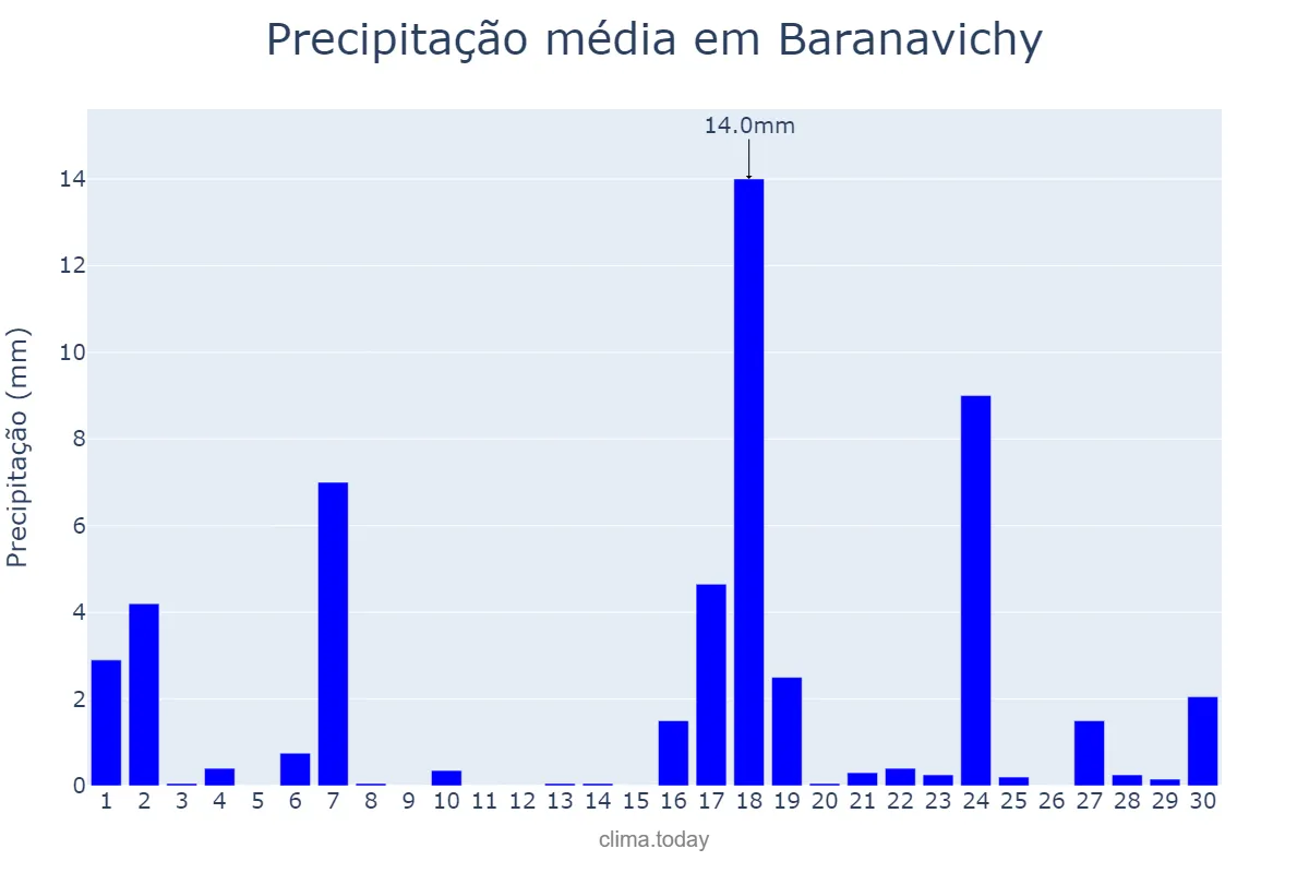 Precipitação em setembro em Baranavichy, Brestskaya Voblasts’, BY