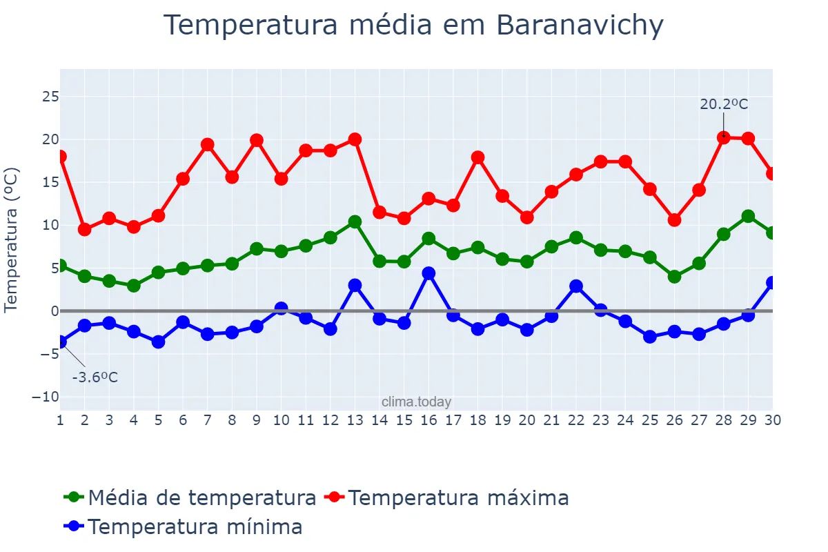 Temperatura em abril em Baranavichy, Brestskaya Voblasts’, BY