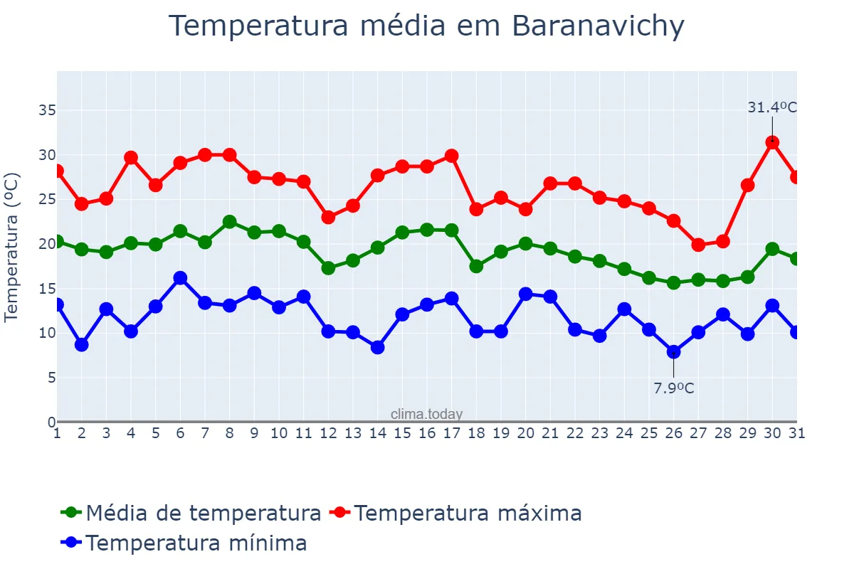 Temperatura em agosto em Baranavichy, Brestskaya Voblasts’, BY