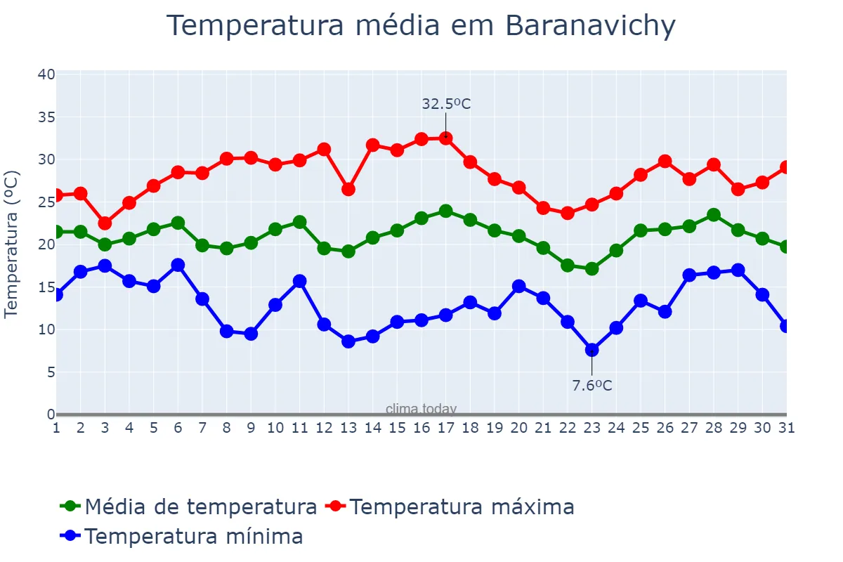 Temperatura em julho em Baranavichy, Brestskaya Voblasts’, BY