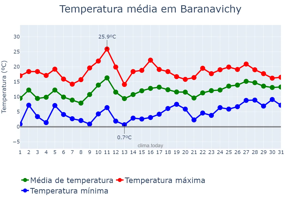 Temperatura em maio em Baranavichy, Brestskaya Voblasts’, BY