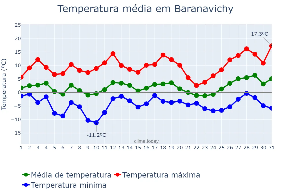 Temperatura em marco em Baranavichy, Brestskaya Voblasts’, BY