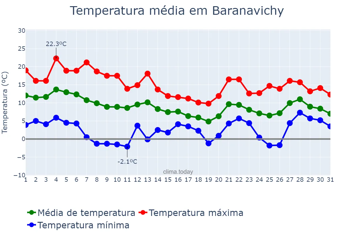 Temperatura em outubro em Baranavichy, Brestskaya Voblasts’, BY