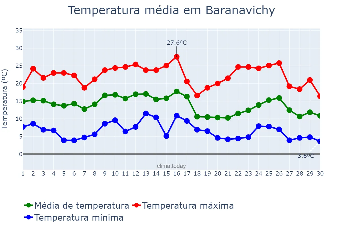 Temperatura em setembro em Baranavichy, Brestskaya Voblasts’, BY