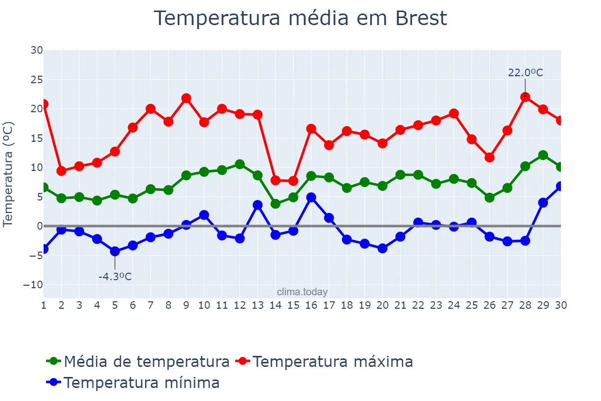 Temperatura em abril em Brest, Brestskaya Voblasts’, BY