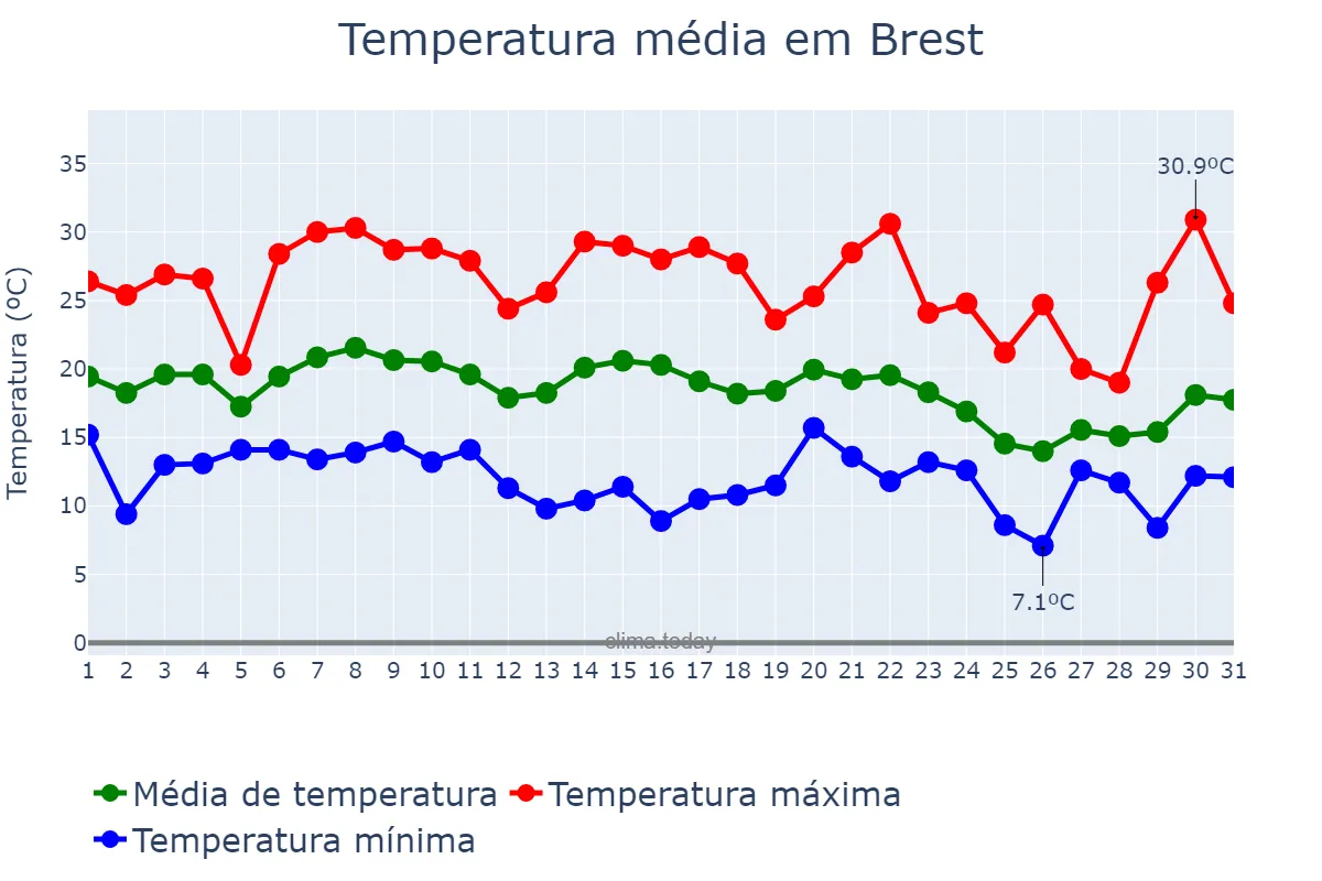 Temperatura em agosto em Brest, Brestskaya Voblasts’, BY