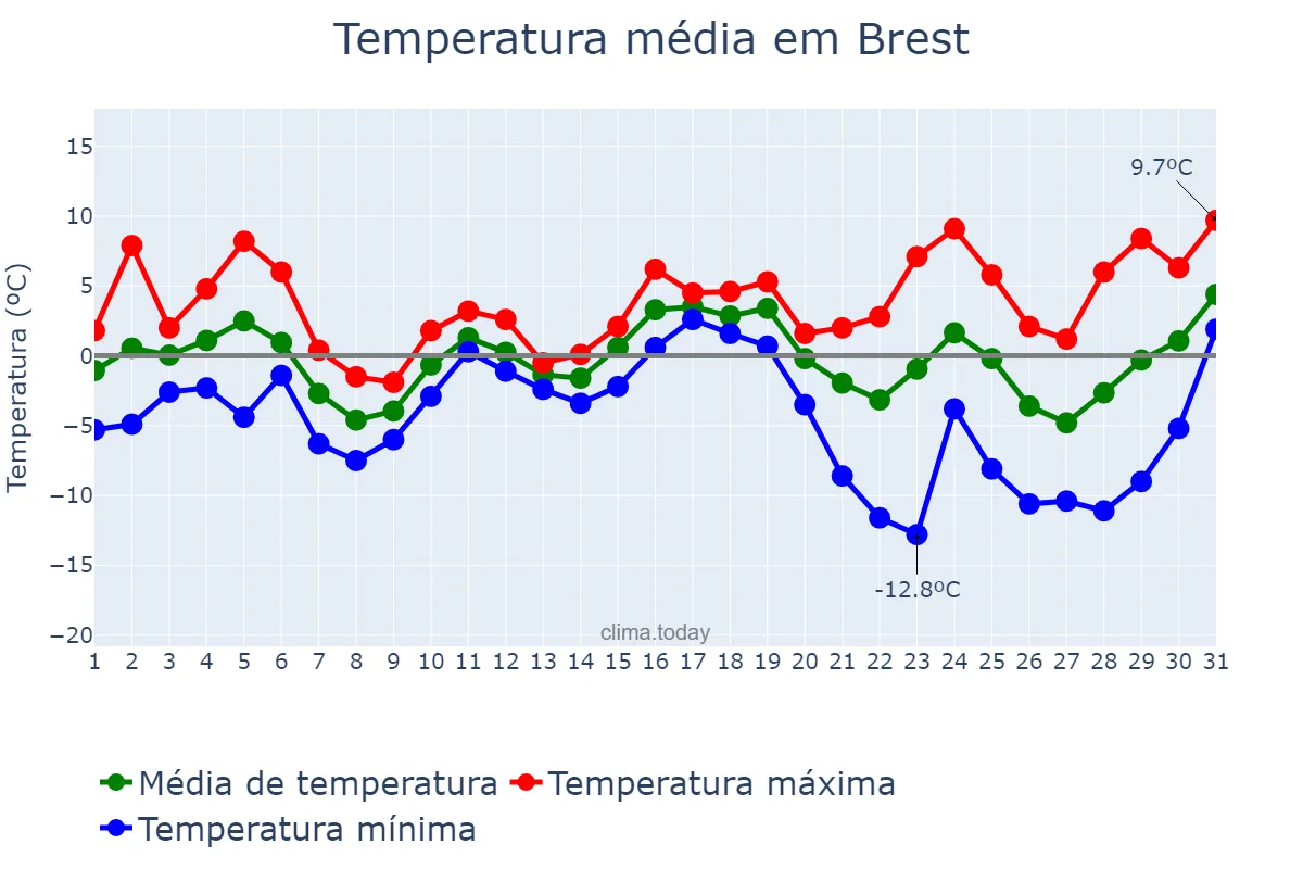 Temperatura em dezembro em Brest, Brestskaya Voblasts’, BY
