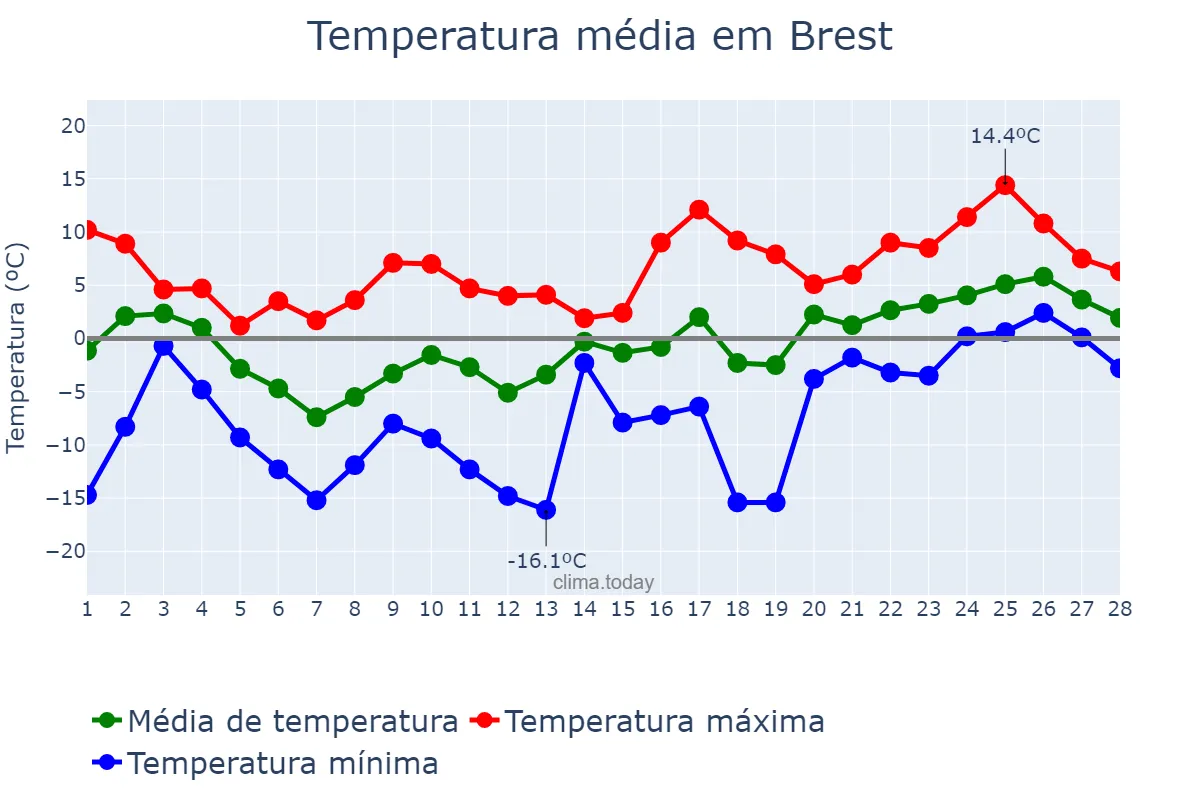 Temperatura em fevereiro em Brest, Brestskaya Voblasts’, BY