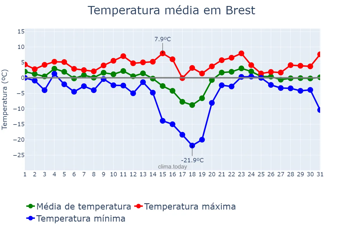 Temperatura em janeiro em Brest, Brestskaya Voblasts’, BY