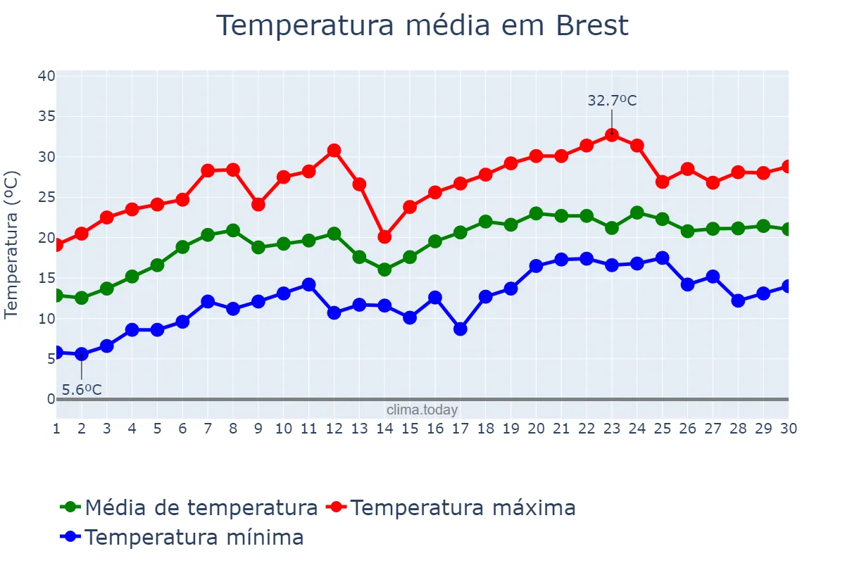 Temperatura em junho em Brest, Brestskaya Voblasts’, BY