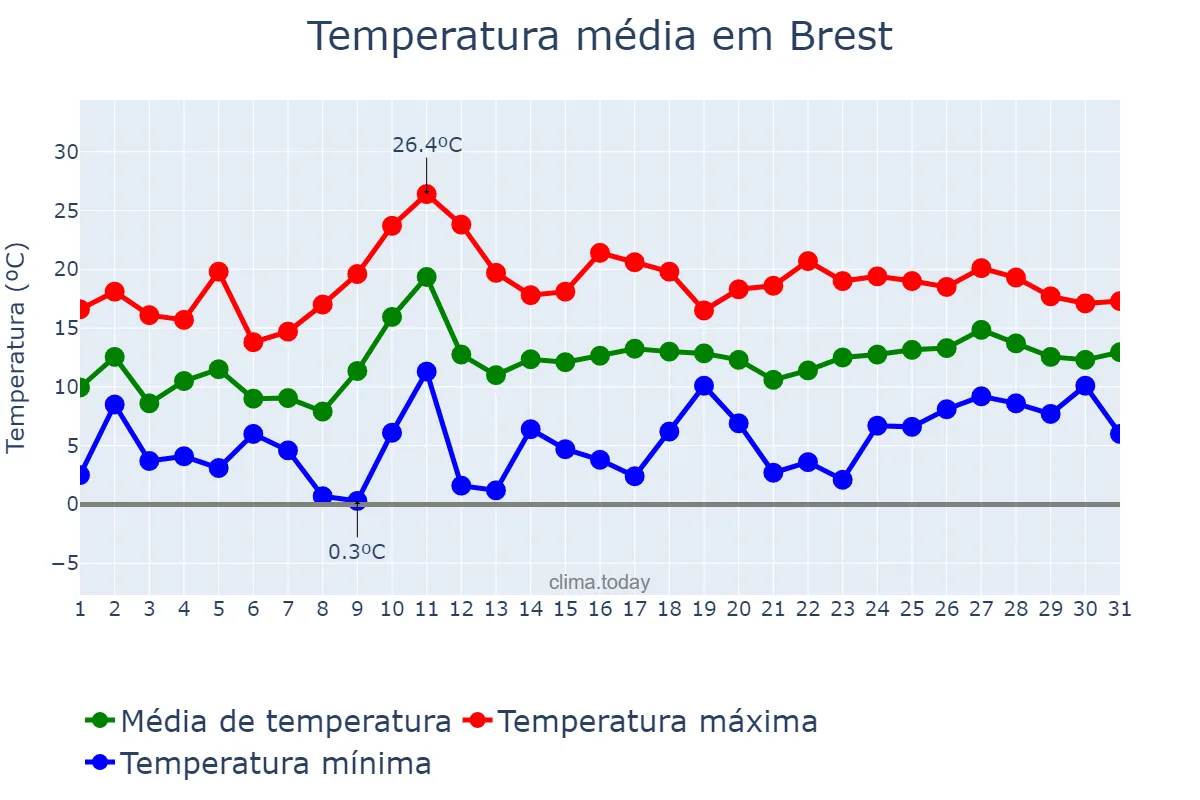 Temperatura em maio em Brest, Brestskaya Voblasts’, BY