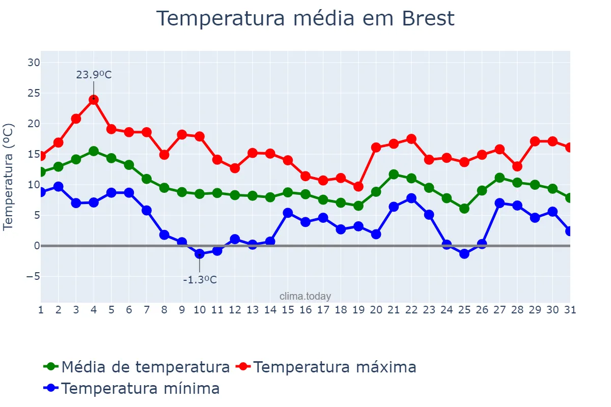 Temperatura em outubro em Brest, Brestskaya Voblasts’, BY