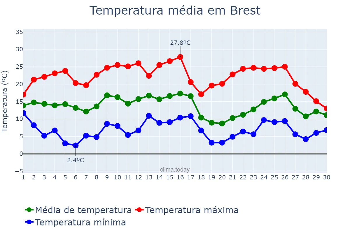 Temperatura em setembro em Brest, Brestskaya Voblasts’, BY