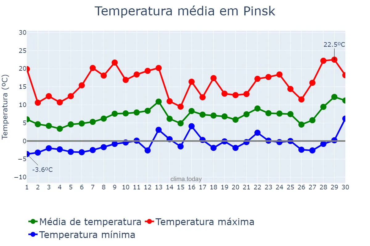 Temperatura em abril em Pinsk, Brestskaya Voblasts’, BY