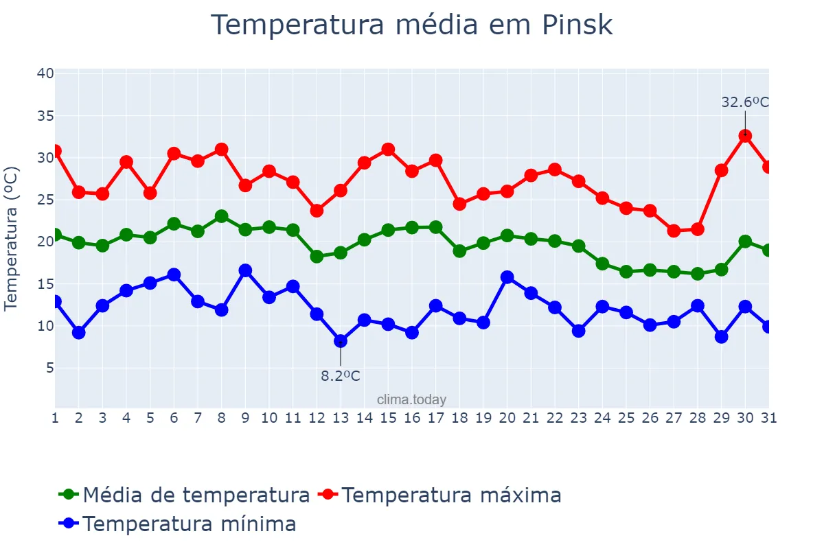 Temperatura em agosto em Pinsk, Brestskaya Voblasts’, BY