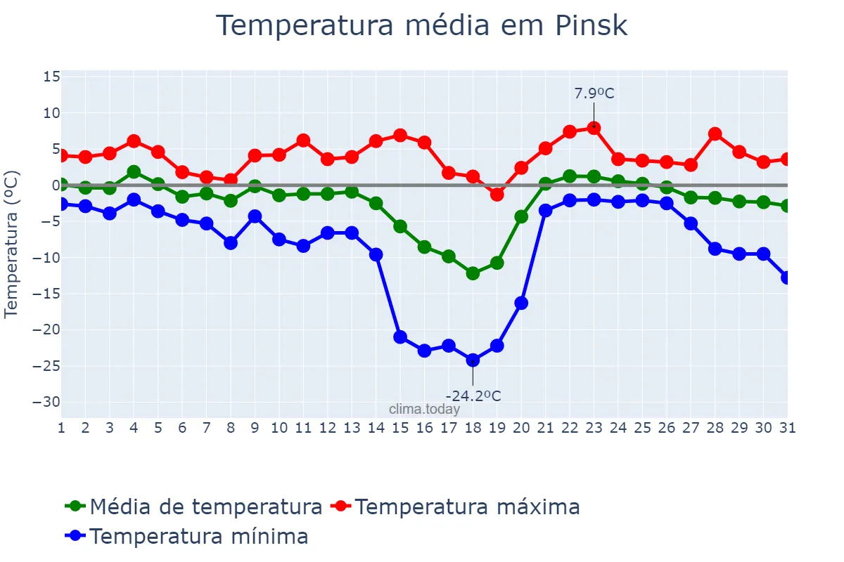 Temperatura em janeiro em Pinsk, Brestskaya Voblasts’, BY