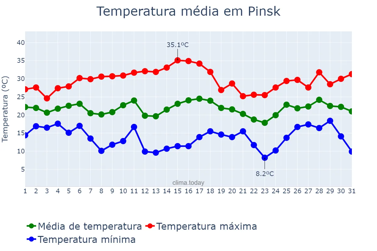 Temperatura em julho em Pinsk, Brestskaya Voblasts’, BY