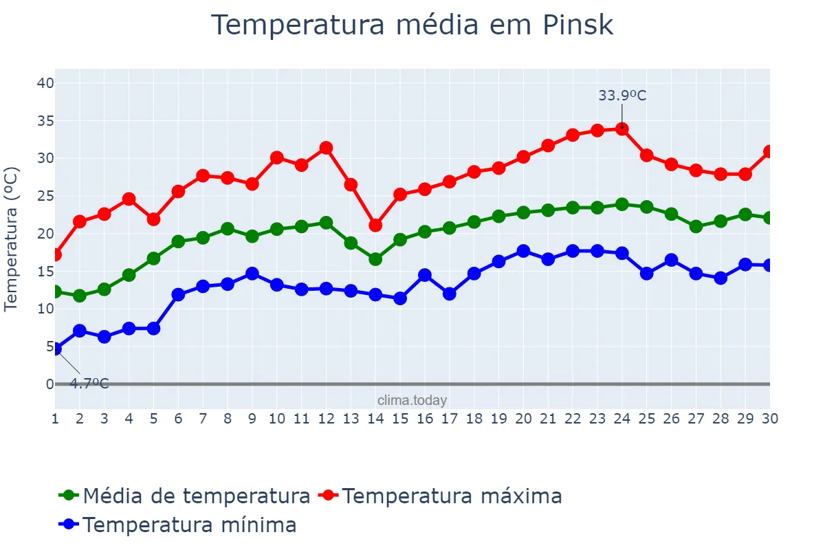 Temperatura em junho em Pinsk, Brestskaya Voblasts’, BY