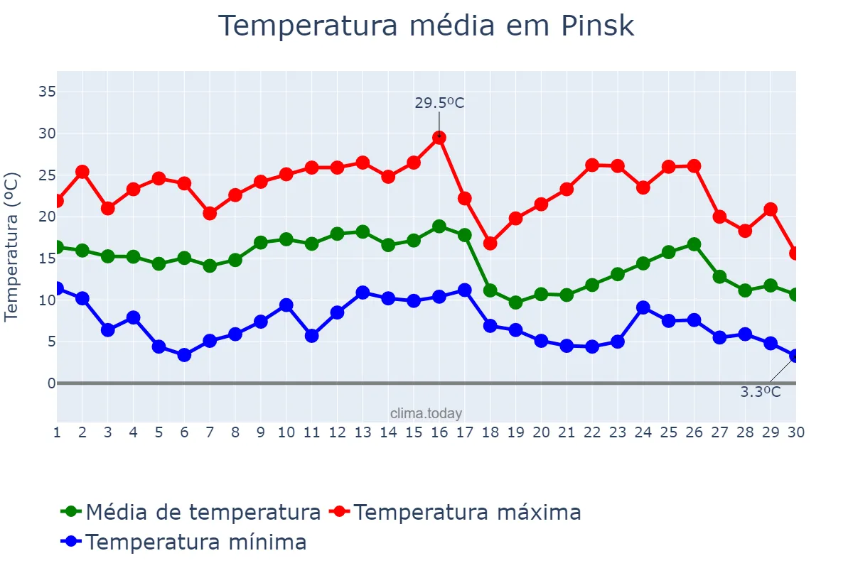 Temperatura em setembro em Pinsk, Brestskaya Voblasts’, BY