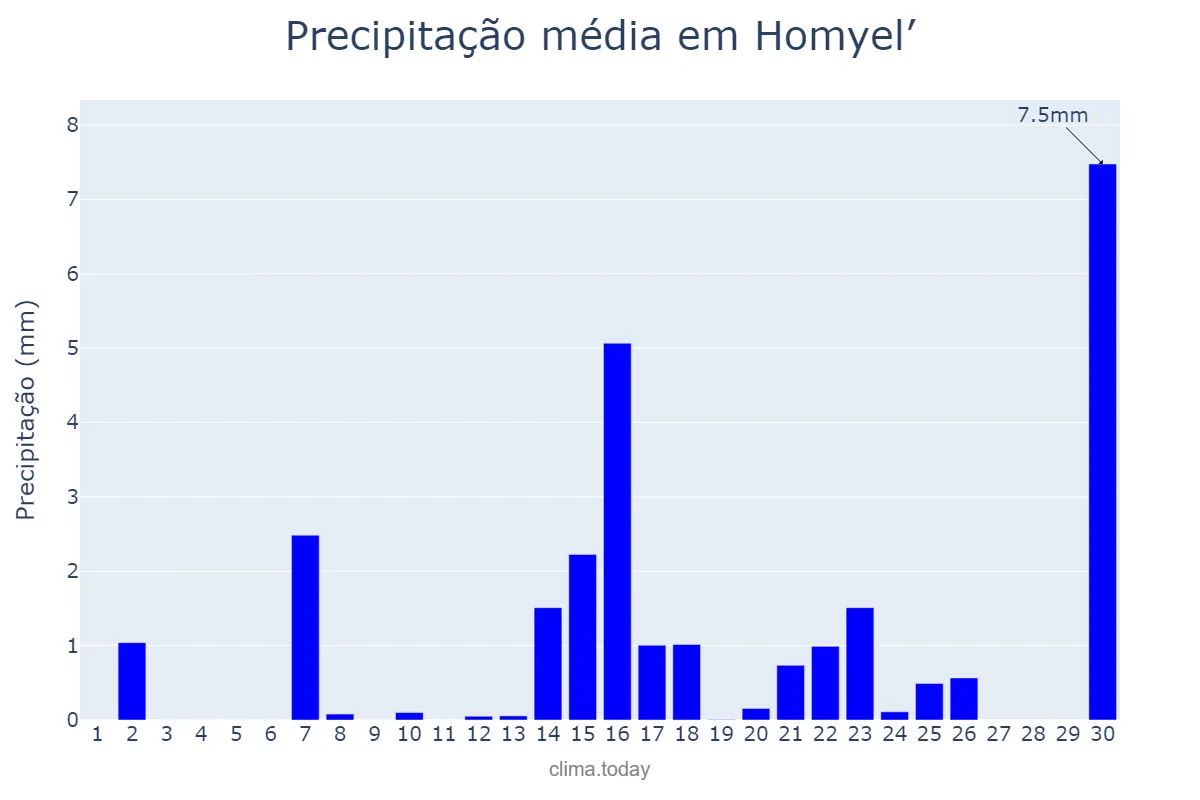 Precipitação em abril em Homyel’, Homyel’skaya Voblasts’, BY
