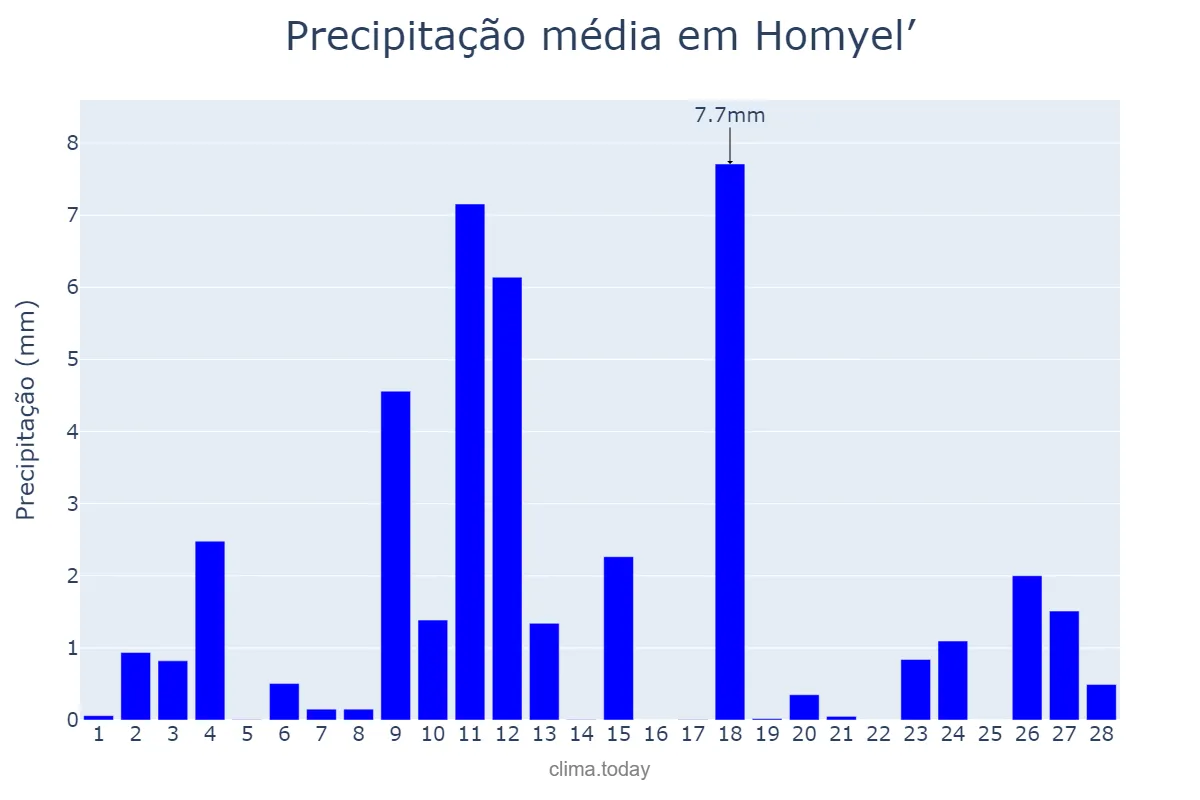Precipitação em fevereiro em Homyel’, Homyel’skaya Voblasts’, BY