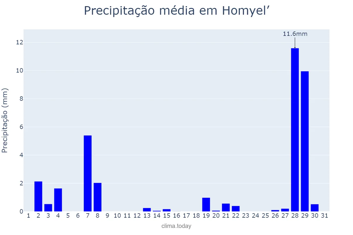 Precipitação em julho em Homyel’, Homyel’skaya Voblasts’, BY