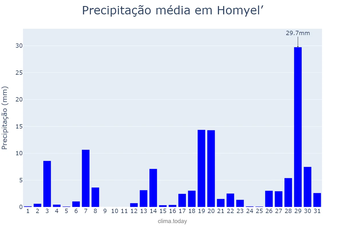 Precipitação em maio em Homyel’, Homyel’skaya Voblasts’, BY
