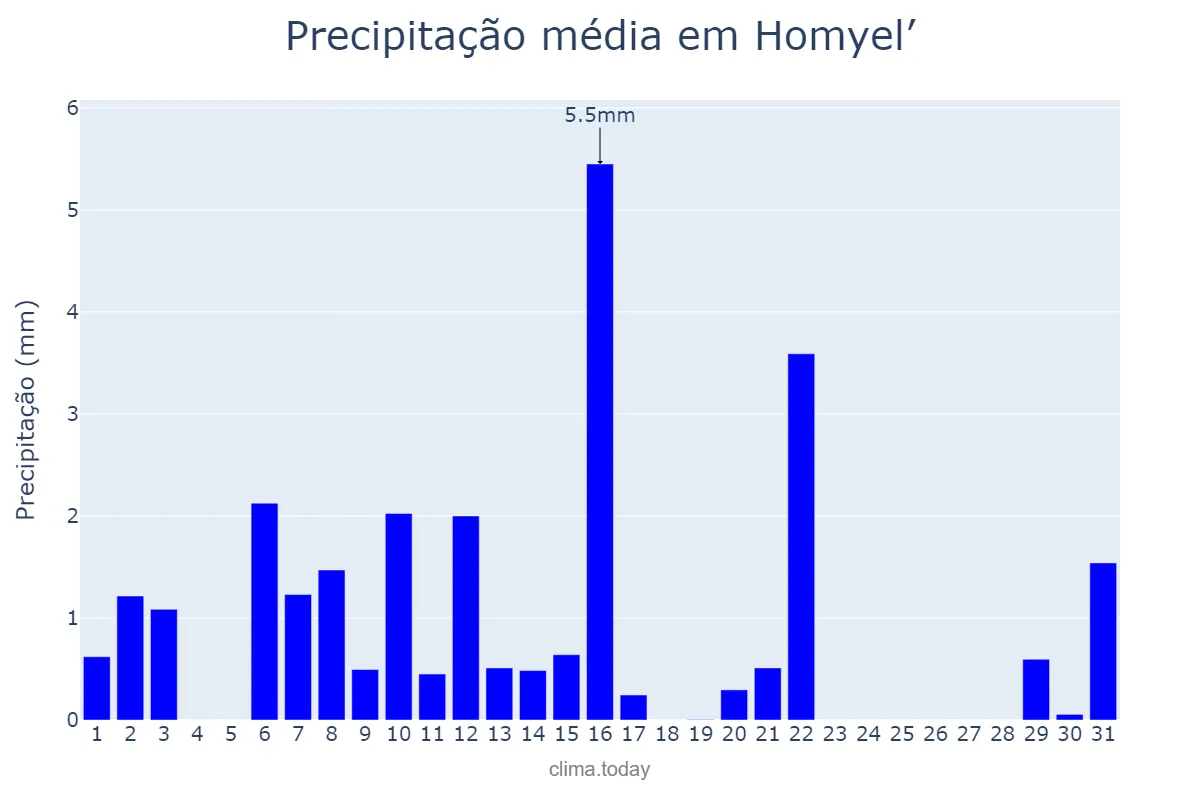 Precipitação em marco em Homyel’, Homyel’skaya Voblasts’, BY