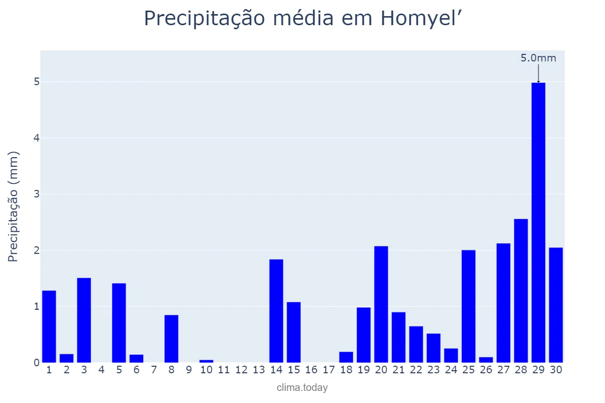 Precipitação em novembro em Homyel’, Homyel’skaya Voblasts’, BY