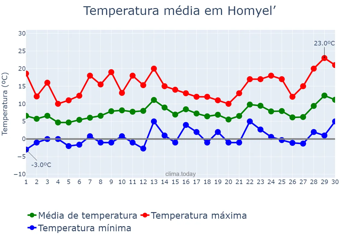 Temperatura em abril em Homyel’, Homyel’skaya Voblasts’, BY
