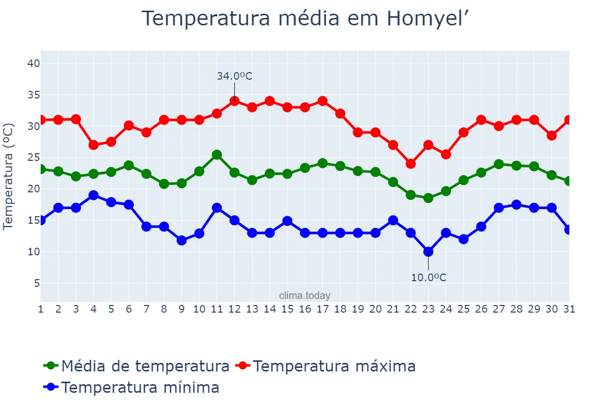 Temperatura em julho em Homyel’, Homyel’skaya Voblasts’, BY