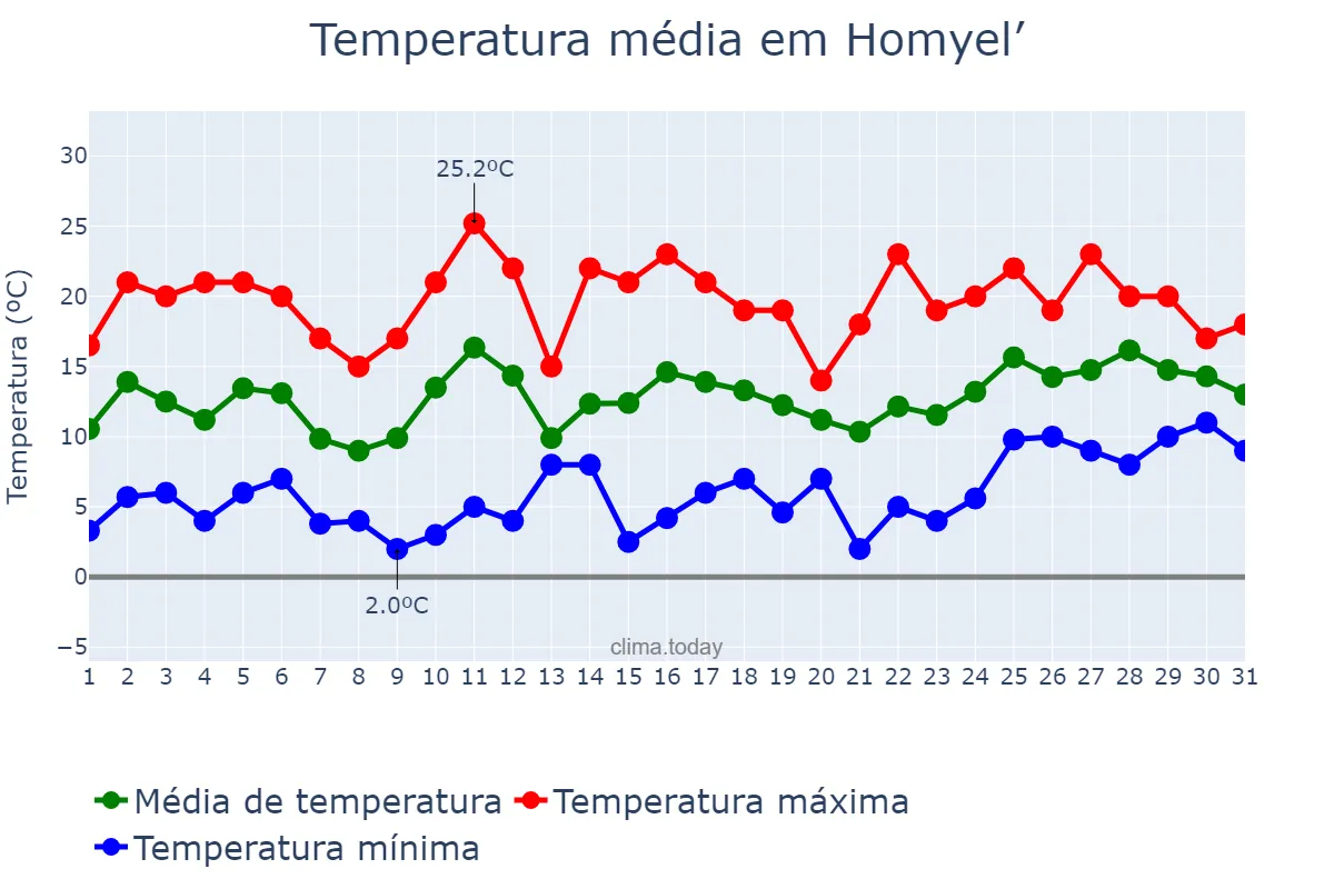 Temperatura em maio em Homyel’, Homyel’skaya Voblasts’, BY