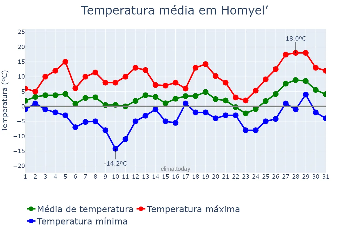 Temperatura em marco em Homyel’, Homyel’skaya Voblasts’, BY