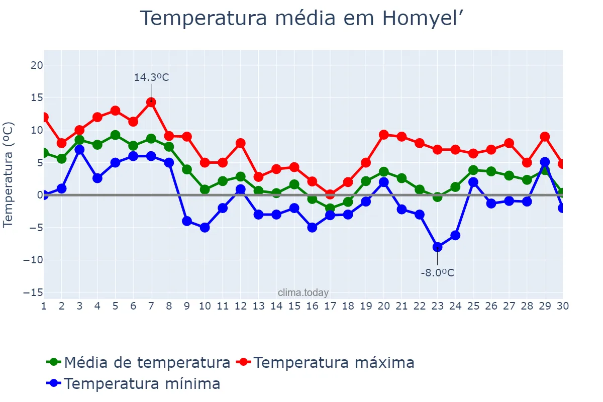 Temperatura em novembro em Homyel’, Homyel’skaya Voblasts’, BY
