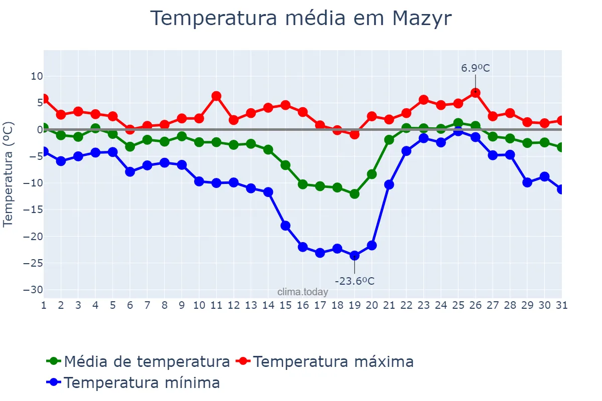Temperatura em janeiro em Mazyr, Homyel’skaya Voblasts’, BY
