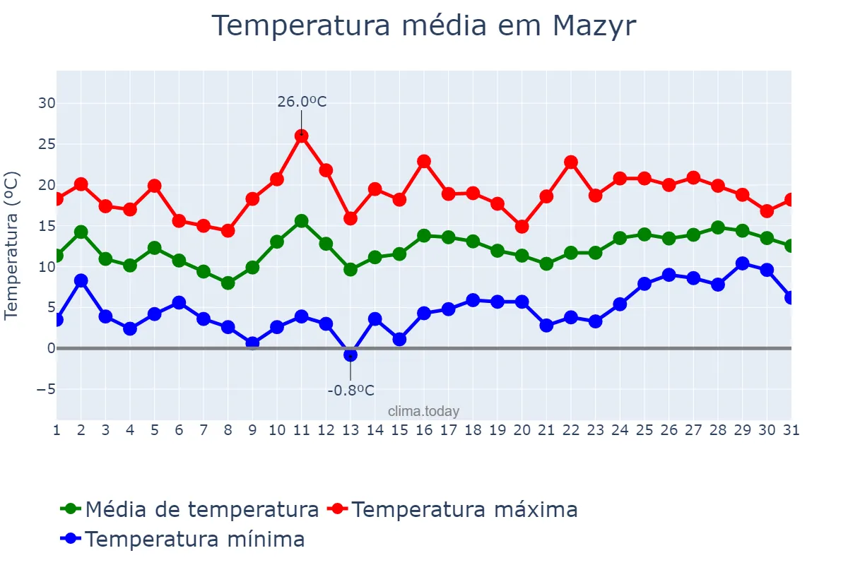 Temperatura em maio em Mazyr, Homyel’skaya Voblasts’, BY