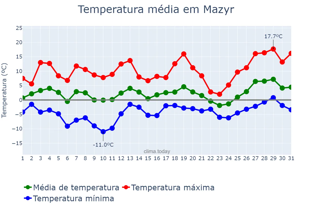 Temperatura em marco em Mazyr, Homyel’skaya Voblasts’, BY