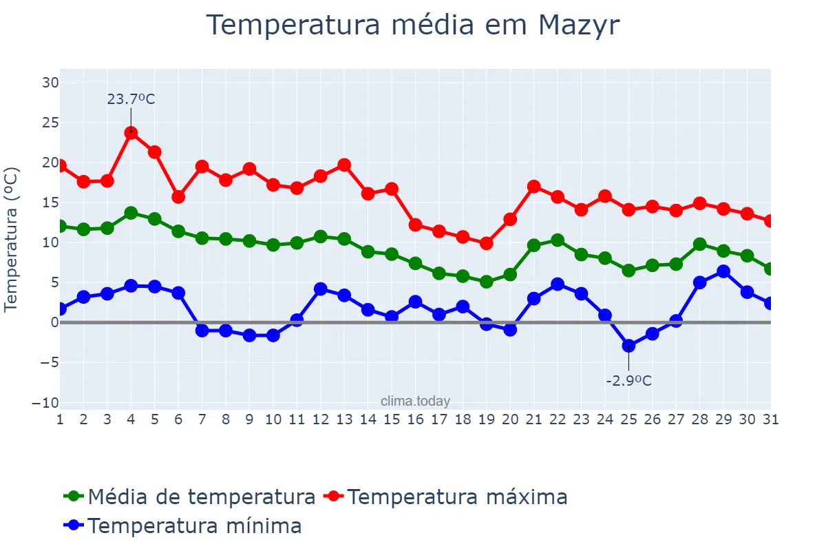 Temperatura em outubro em Mazyr, Homyel’skaya Voblasts’, BY