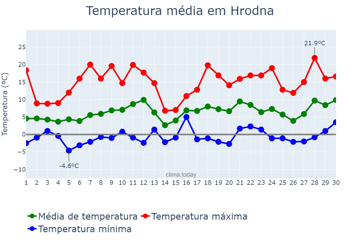 Temperatura em abril em Hrodna, Hrodzyenskaya Voblasts’, BY