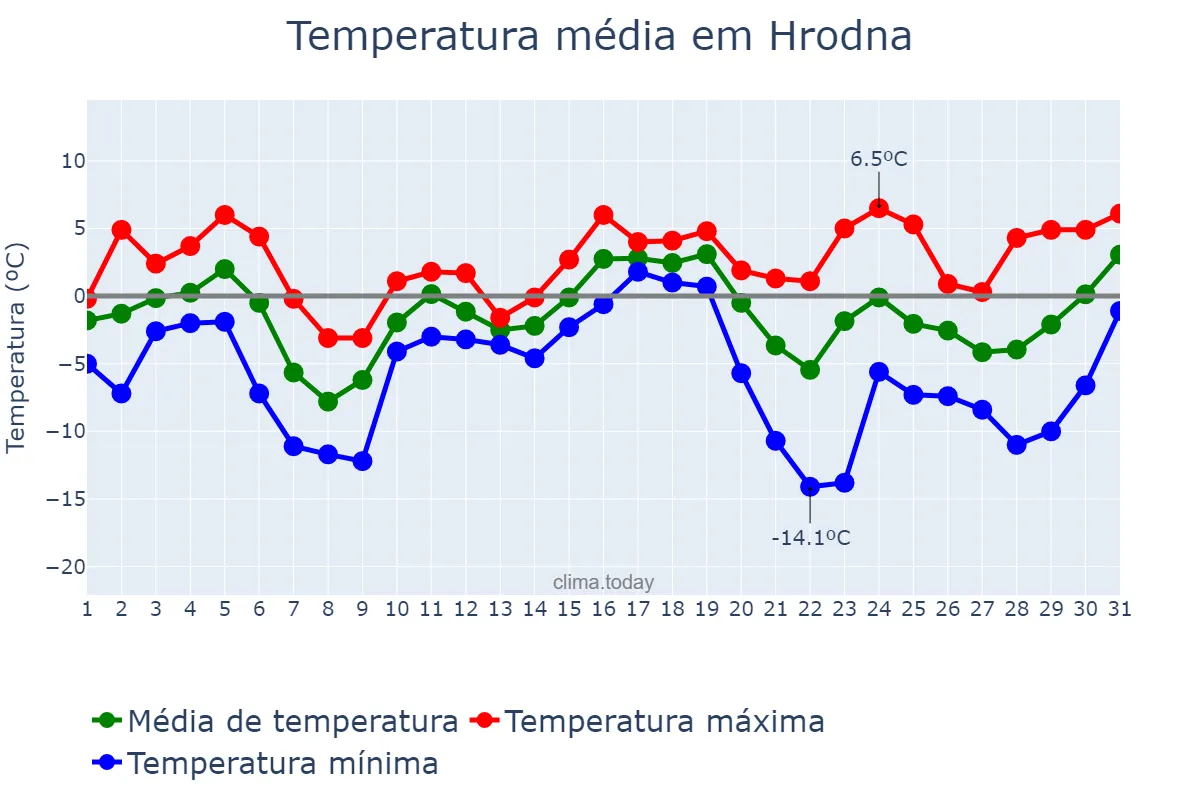 Temperatura em dezembro em Hrodna, Hrodzyenskaya Voblasts’, BY